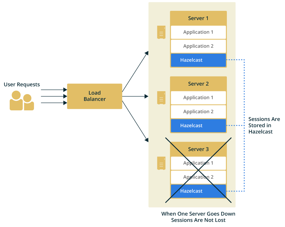 A browser sends requests to a web server